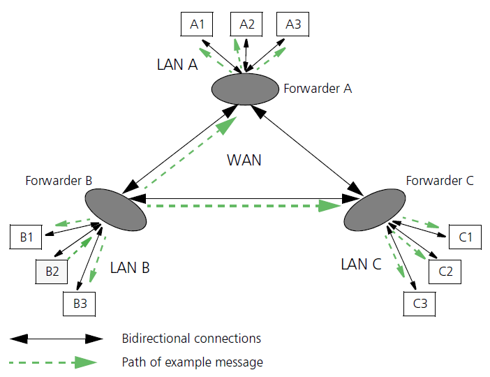 RTI network topology